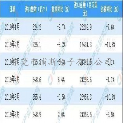 6月中国集成电路进口量为348.9亿个 同比增长2%